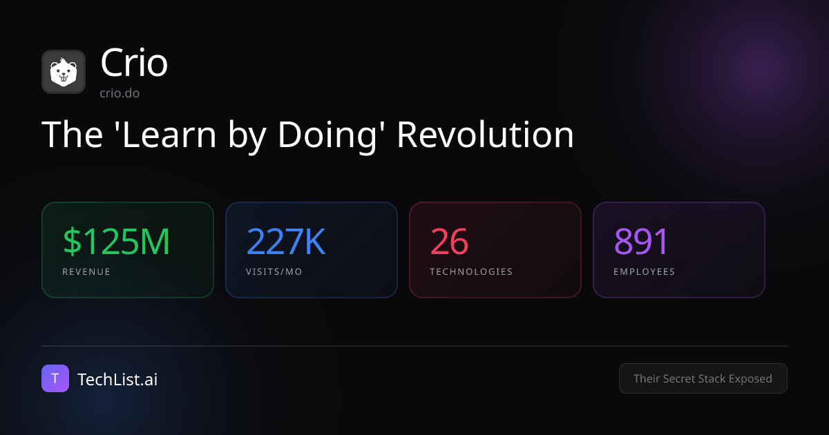 Crio: 26 Tools Behind $125M Revenue [2026] | TechList.ai