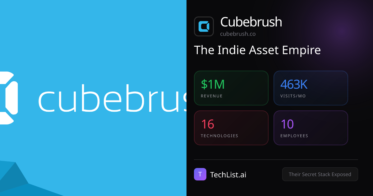 Cubebrush: 16 Tools Behind $1M Revenue [2026] | TechList.ai