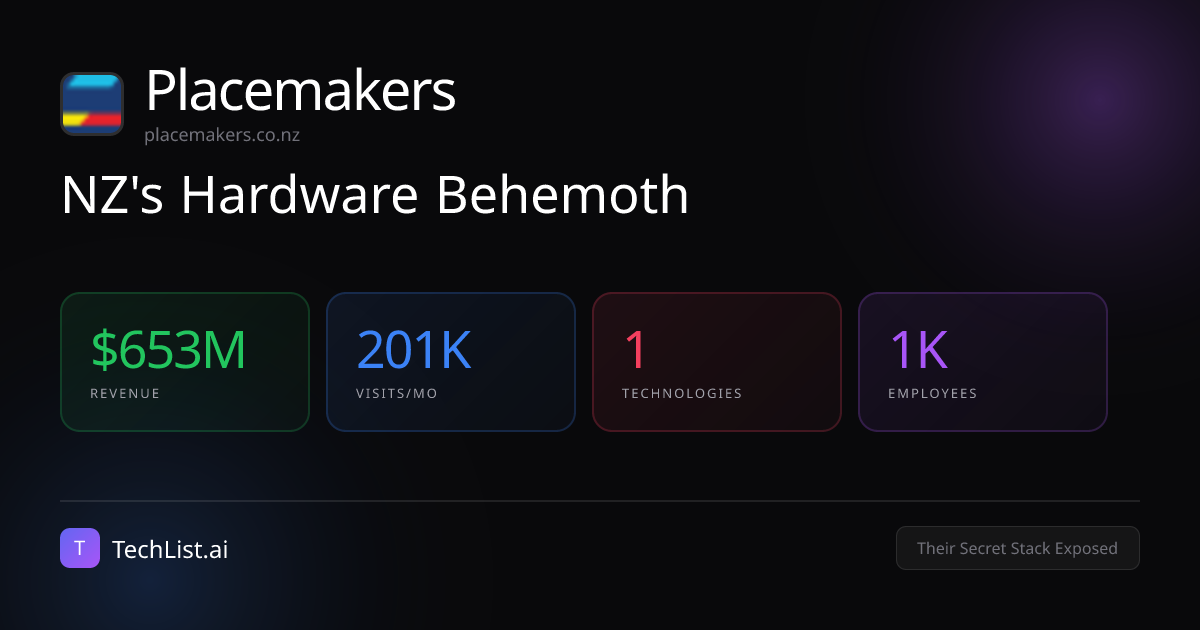 Placemakers: 1 Tools Behind $653M Revenue [2026] | TechList.ai