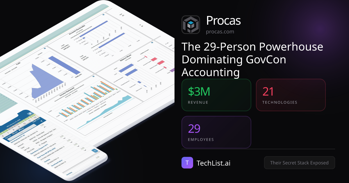 Procas: 21 Tools Behind $3M Revenue [2026] | TechList.ai